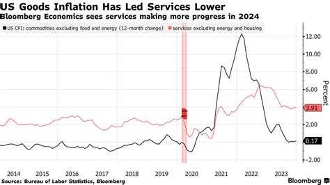 米CPI、ディスインフレの主役交代示唆か－サービス価格伸び鈍化へ - Bloomberg