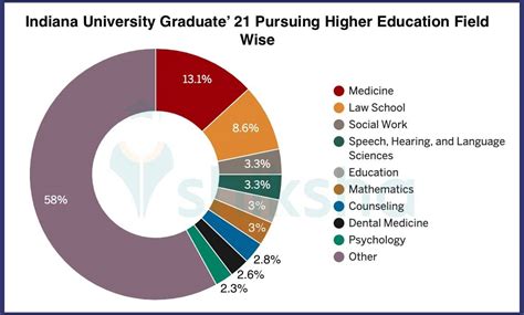 Indiana University Placements: Internships, Salaries, Job Opportunities ...