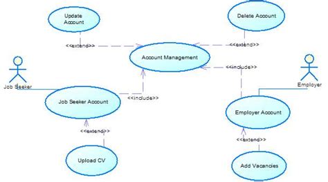 uml - Job website use case diagrams - Stack Overflow