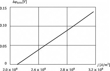 The sheath model with a thermionic cathode, virtual cathode: Schottky... | Download Scientific ...