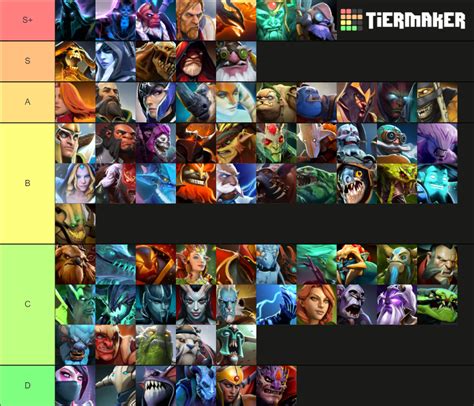 Dota 2 Tier List (Community Rankings) - TierMaker