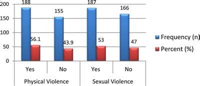 Frontiers | Prevalence and predictors of gender-based violence among Wolkite University female ...