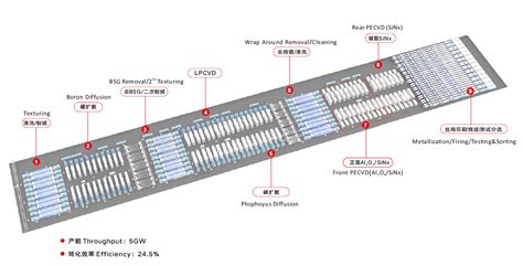 n-TOPCon Solar Cell Smart Production Line