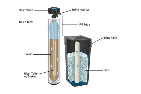 Water Softener Systems: How it Works and the Benefits