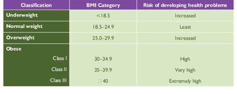 Health Risk Classification according to Body Mass Index (BMI) for Use... | Download Scientific ...