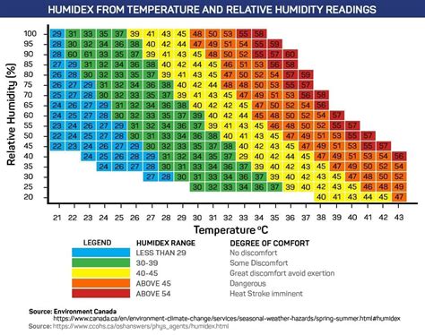 Chart of Humidex Index From Temperature and Relative Humidity Readings | Humidity chart ...