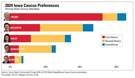 Despite eventful campaign month, ISU/Civiqs poll finds little change ...