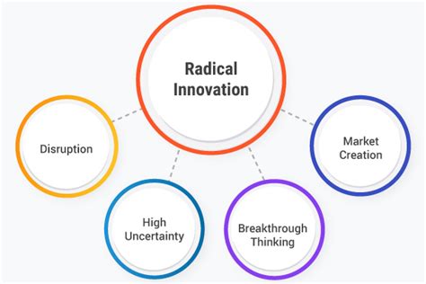 Qu'est-ce que l'innovation radicale ? Définition, exemples, processus ...