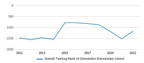 Clementon Elementary School (Ranked Bottom 50% for 2024-25) - Clementon, NJ