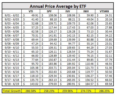 VTI Dividend History Compared to Other Total Market ETFs