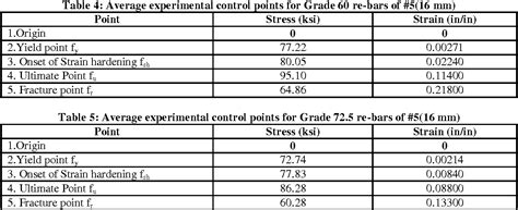 Characteristics of Grade 60 and Grade 72 . 5 Rebars in Pakistan ...