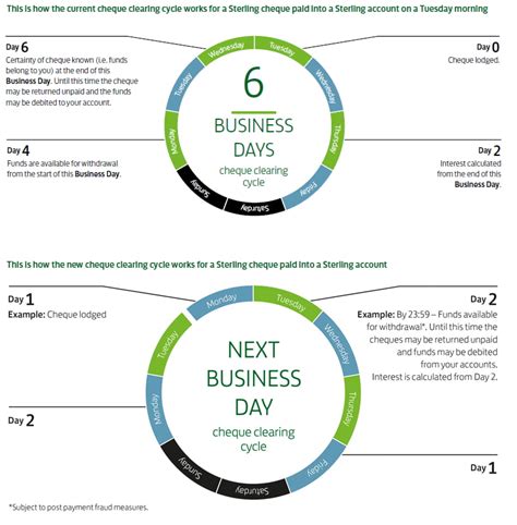 Cheque Clearing Process | Business | Lloyds Bank