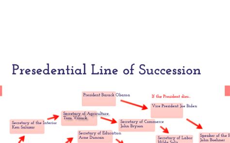 Presidential Line of Succession by Brian Zhong on Prezi