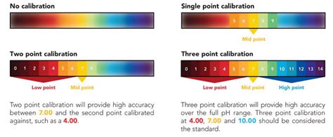 How Often To Calibrate A pH Meter? | Atlas Scientific