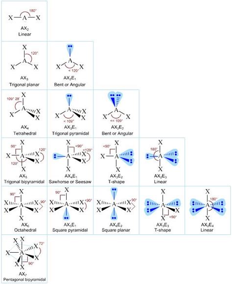 VSEPR Bond Angles | Molecular geometry, Chemistry classroom, Study chemistry