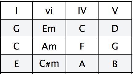 Four Chord Song Chords