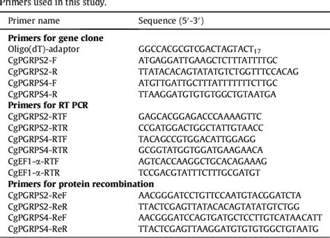 Table 1 from Two short peptidoglycan recognition proteins from Crassostrea gigas with similar ...