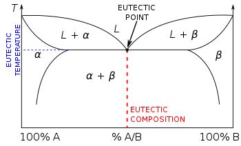 Eutectic system - Wikipedia