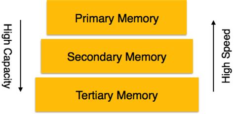 Learn Engineering: dbms storage system