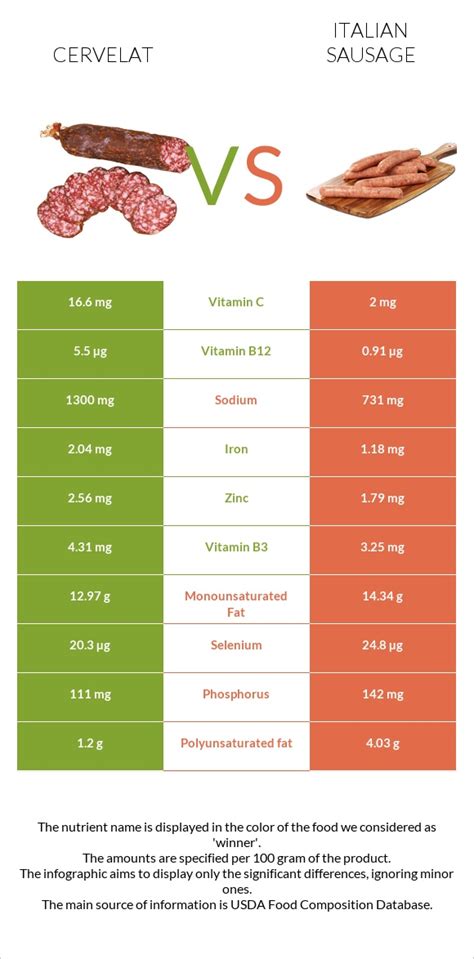 Cervelat vs. Italian sausage — In-Depth Nutrition Comparison