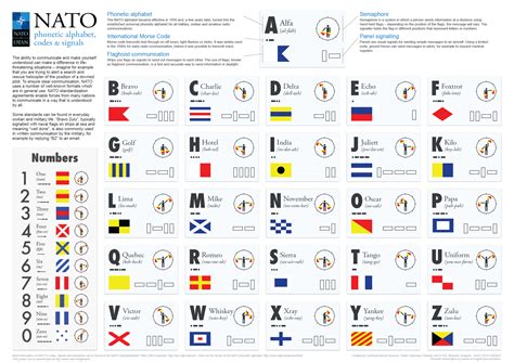 Do you know what NATO phonetic alphabet is? - ISES Association