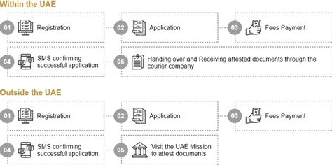 Attestation of Official Documents, Certificates and Commercial Invoices