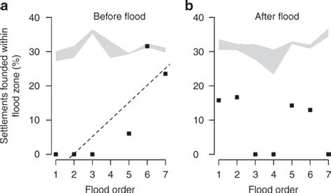 How long do floods throughout the millennium remain in the collective memory? | Nature ...