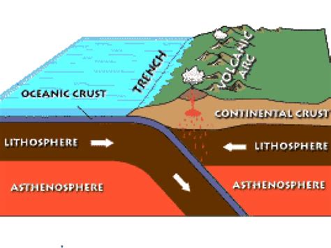 Convergent Plate Boundaries | Science | ShowMe