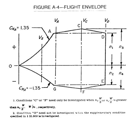 Flight envelope - Wikiwand