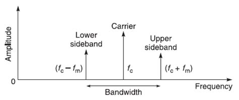 AMPLITUDE MODULATION (AM) BASIC DEFINITION AND TUTORIALS | BASIC ...