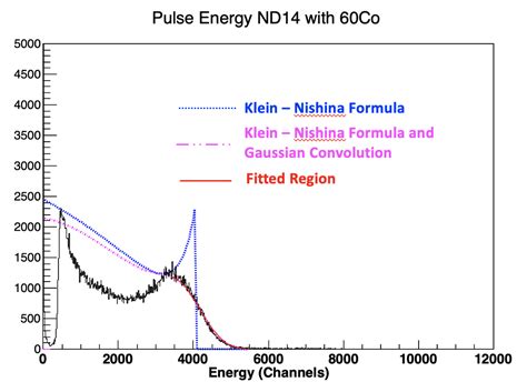 GitHub - nanditaraha/Detector-Calibration: Energy Calibration of Neutron Detectors for the MuSun ...