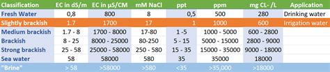 Classification of saline water - Salt Farm Foundation