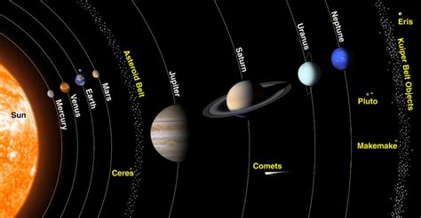 Solar System – how it was formed, the sun, planets, Asteroid Belt ...