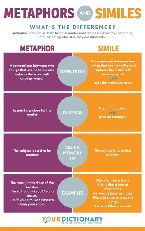 Difference between metaphors and similes | PDF