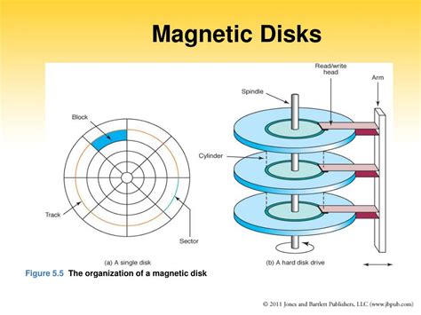 Diagram Of Magnetic Disk