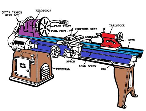 An Introduction To Lathe types , Parts ,Uses ,Operations And Calculations