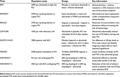 Abciximab use in clinical trials | Download Table