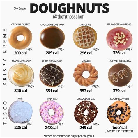 The nutritional make up of a doughnut (whatever the brand) is fairly ...