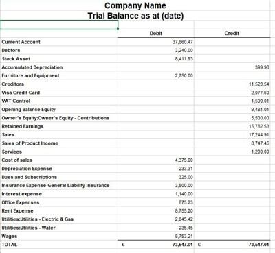 What Is A Trial Balance? Overview, Examples And Uses