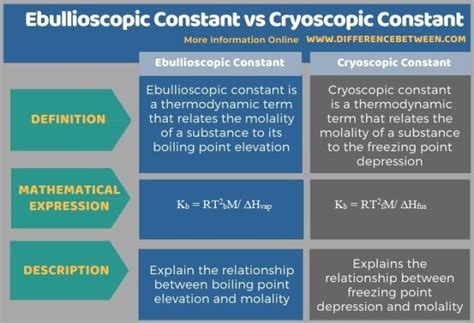 Difference Between Ebullioscopic Constant and Cryoscopic Constant ...