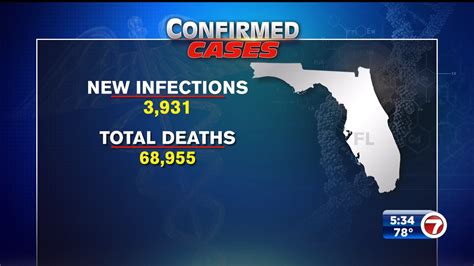 Florida reports over 3,900 new COVID cases amid steady decline - WSVN ...