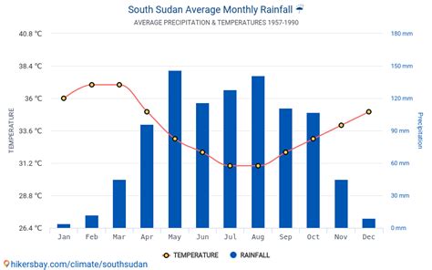 Data tables and charts monthly and yearly climate conditions in South Sudan.