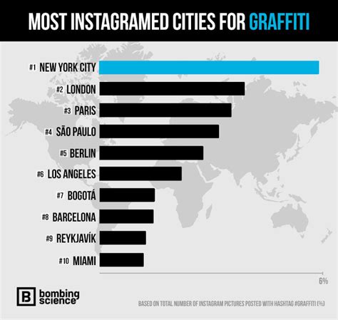 Top 99 Cities for Graffiti Art