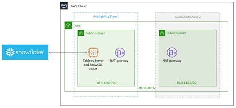 Tableau and Snowflake on AWS - Quick Start