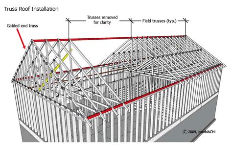 Truss Roof Installation - Inspection Gallery - InterNACHI®