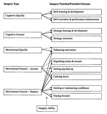 Visualization and Mental Imagery - Sport Psychology 101