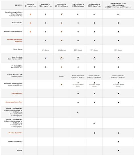 Guide to the different Marriott Bonvoy status tiers - Point Hacks NZ