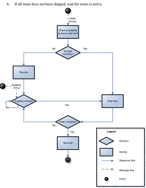 6 Simple Steps to Creating Business Process Flow Diagrams | Scribe