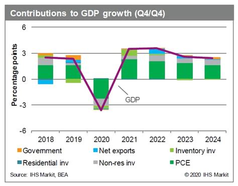 US GDP to pass pre-pandemic peak in early 2022 and regain full employment in 2023 | IHS Markit