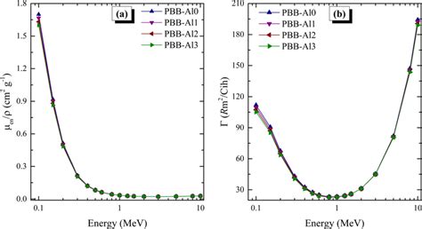 Variations of a mass energy-absorption coefficient and b specific ...